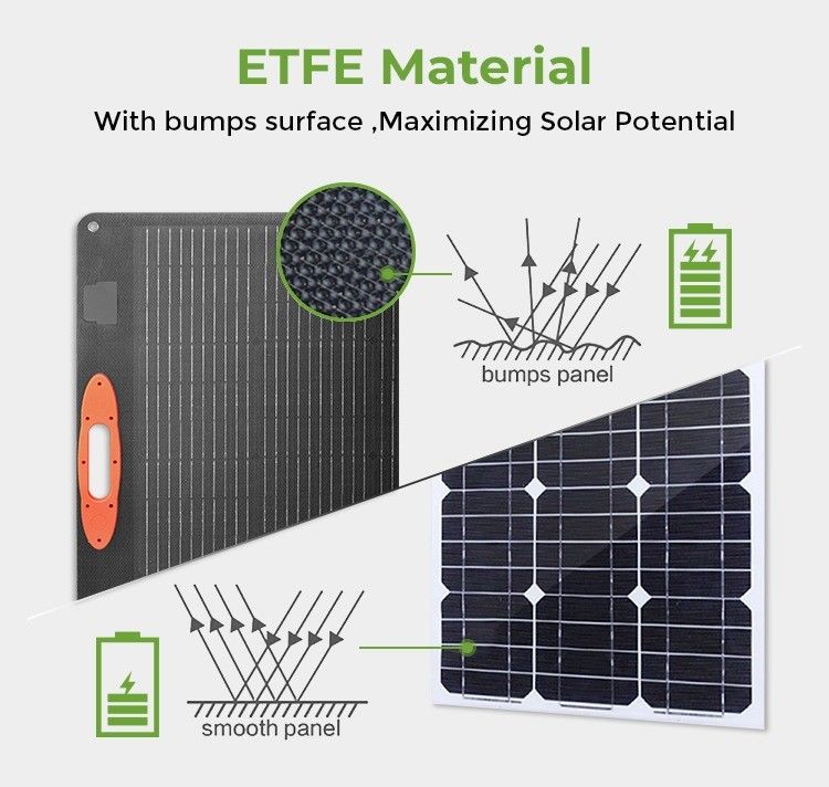 ইটিএফই পৃষ্ঠতল উপাদান 60W 120W 200W 360W OEM / ODM সমর্থন সহ ভাঁজযোগ্য সৌর প্যানেল